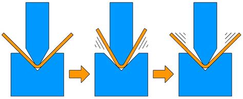 bottoming process in sheet metal|sheet metal bending techniques.